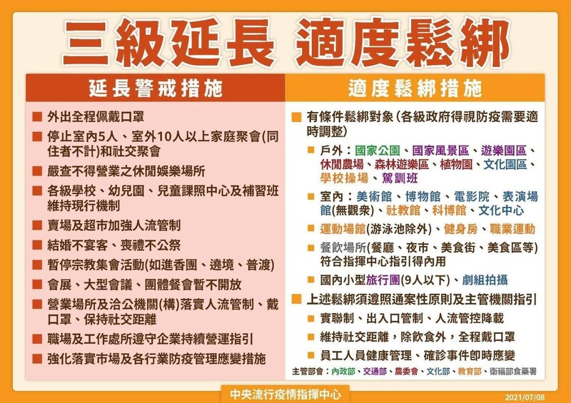 全國三級警戒延長至7 26 5大 微解封 指引公開 部分戶外 室內場所開放 Marie Claire 美麗佳人