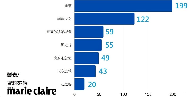 哪部宮崎駿動畫影響你最深 龍貓 不意外第一名14歲高橋一生竟是 他 的配音員 Marie Claire 美麗佳人