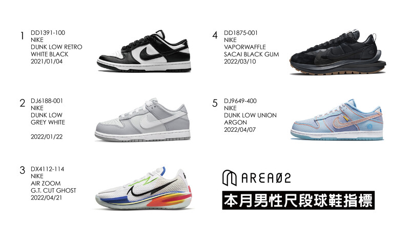 AREA 02五月男生指標球鞋榜單Nike Dunk、基本配色、聯名款成為熱搜關鍵