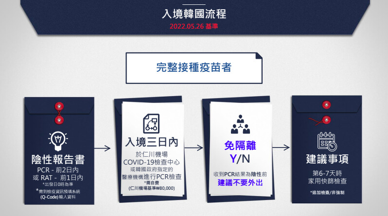 完整接種疫苗者入境流程