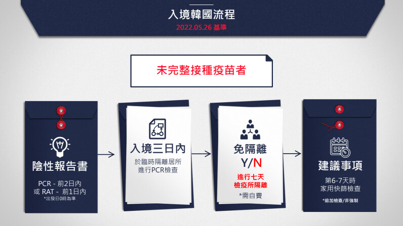 未完整接種疫苗者入境流程