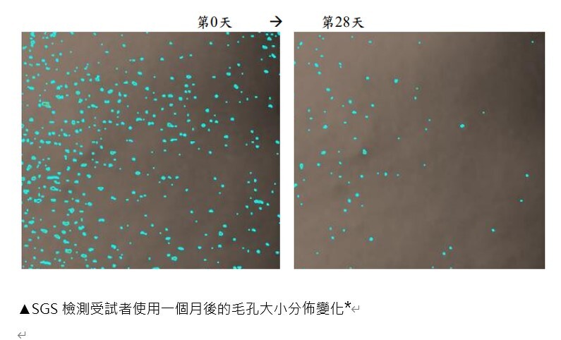 *此實驗數據來自SGS實測20名受試者,每天早晚使用一次茶樹三酸毛孔安瓶精華,使用14天/28天後實測結果。