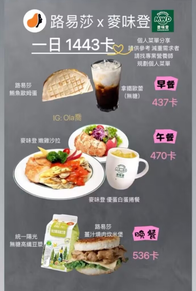外食族减脂怎么吃？健身教练亲授超商、速食、早餐连锁店一週饮食菜单，每日热量控制在1