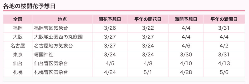 日本氣象新聞公司Weathernews公開各地區櫻花預計開花日期