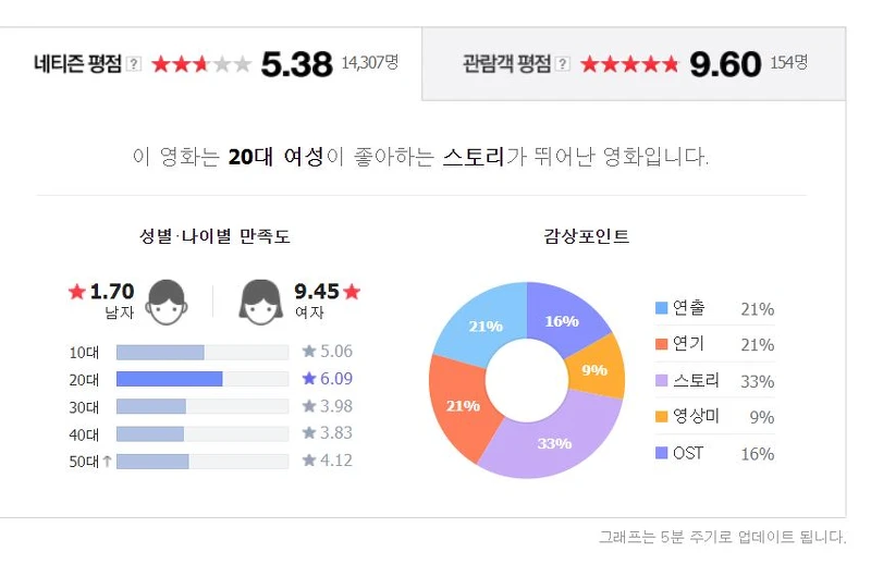 82年生的金智英_新聞稿照08_未觀看本作的男性網友竟平均給了1.7分的低分 而女性網友平均則給了9.45分 82年生的金智英_新聞稿照08_未觀看本作的男性網友竟平均給了1.7分的低分 而女性網友平均則給了9.45分