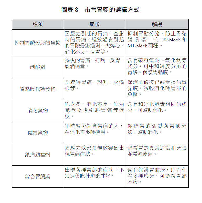 市售胃藥的選擇方式種類症狀 市售胃藥的選擇方式種類症狀