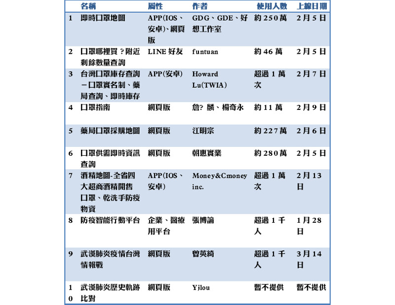 ▲表為疫情爆發後，由台灣民間自主發起的防疫科技工具，其中超過一半為g0v成員所建構。