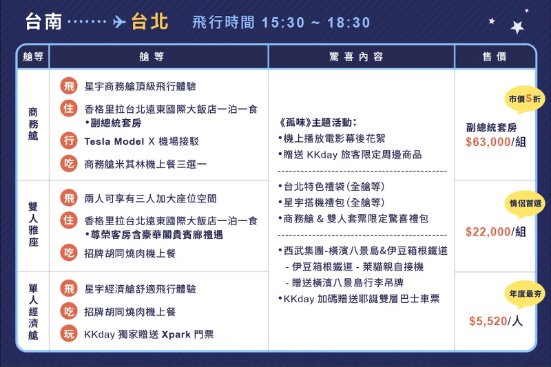 KKday「台北-台南雙城號」行程規劃及方案選擇