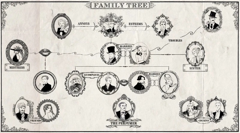 Penhaligon’s 潘海利根Portraits 獸首肖像系列香水人物關係圖 Penhaligon’s 潘海利根Portraits 獸首肖像系列香水人物關係圖