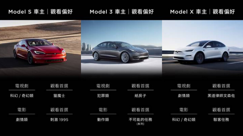 三款車型車主的追劇種類喜好大不相同。 三款車型車主的追劇種類喜好大不相同。