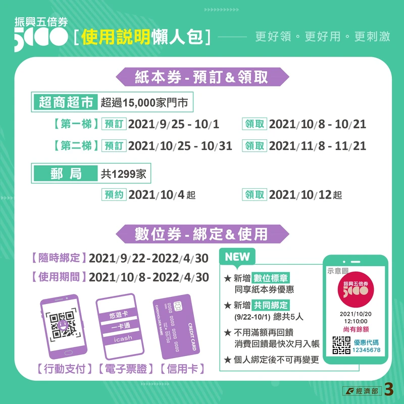 振興五倍券使用懶人包 Photo / 經濟部臉書