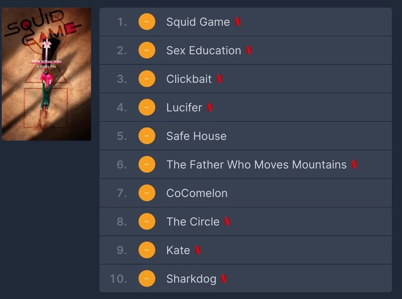 《魷魚遊戲》連續2日美國第1名! 《魷魚遊戲》連續2日美國第1名!