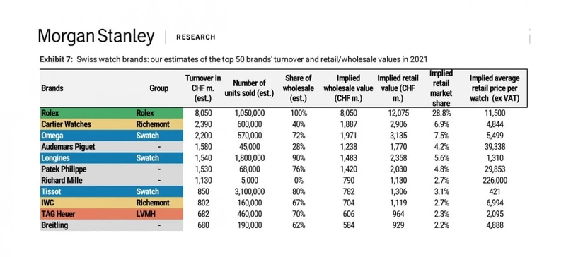 名錶排行Top.10揭曉！勞力士刷新紀錄、愛彼錶排位上升…看懂產業趨勢
