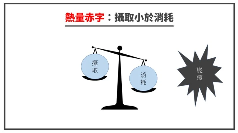 Photo/蔡醫師瘦身社團 Photo/蔡醫師瘦身社團