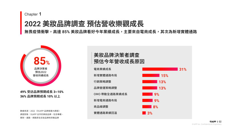 無畏疫情衝擊,高達85%的美妝品牌主仍預期今年商機無限,主要動能來自電商業績成長。 無畏疫情衝擊,高達85%的美妝品牌主仍預期今年商機無限,主要動能來自電商業績成長。