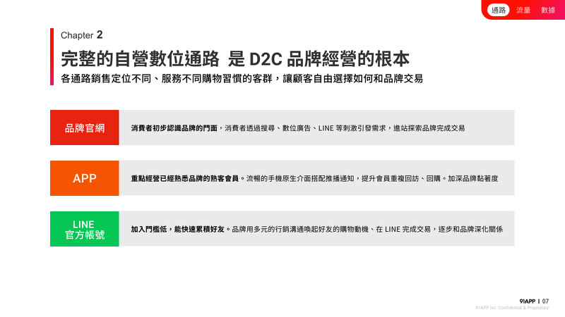 完整的自營數位通路是 D2C 品牌經營的根本 完整的自營數位通路是 D2C 品牌經營的根本