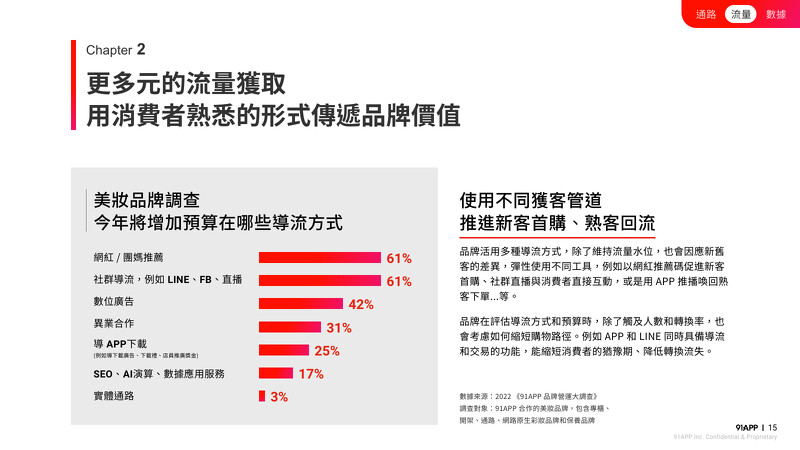 用消費者熟悉的形式傳遞品牌價值,使用不同管道推播新客首購、熟客回流 用消費者熟悉的形式傳遞品牌價值,使用不同管道推播新客首購、熟客回流