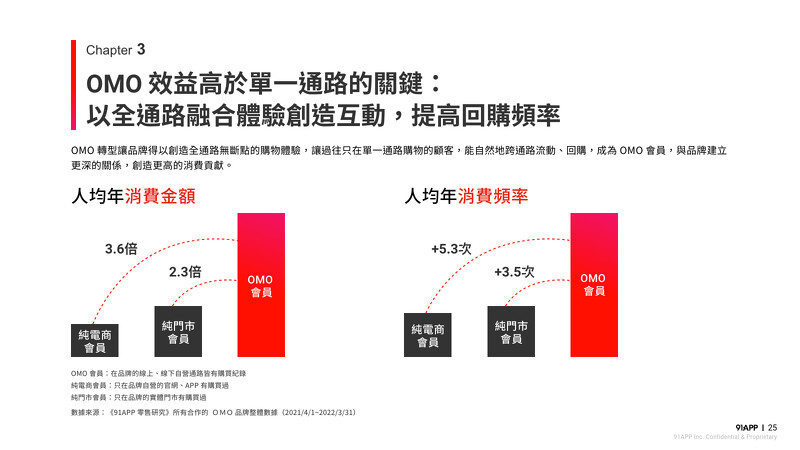 以全通路融合體驗創造互動,提高回購頻率 以全通路融合體驗創造互動,提高回購頻率