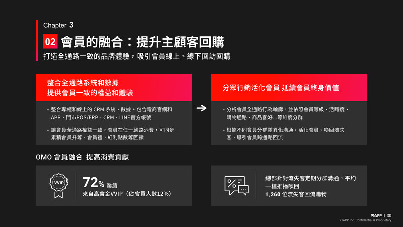啟動系統整合、門市營運數位化 為 OMO 轉型奠定基礎 啟動系統整合、門市營運數位化 為 OMO 轉型奠定基礎