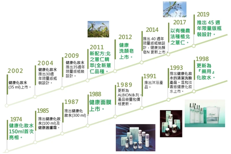 ALBION健康化妝水暢銷近半世紀的發展。 ALBION健康化妝水暢銷近半世紀的發展。