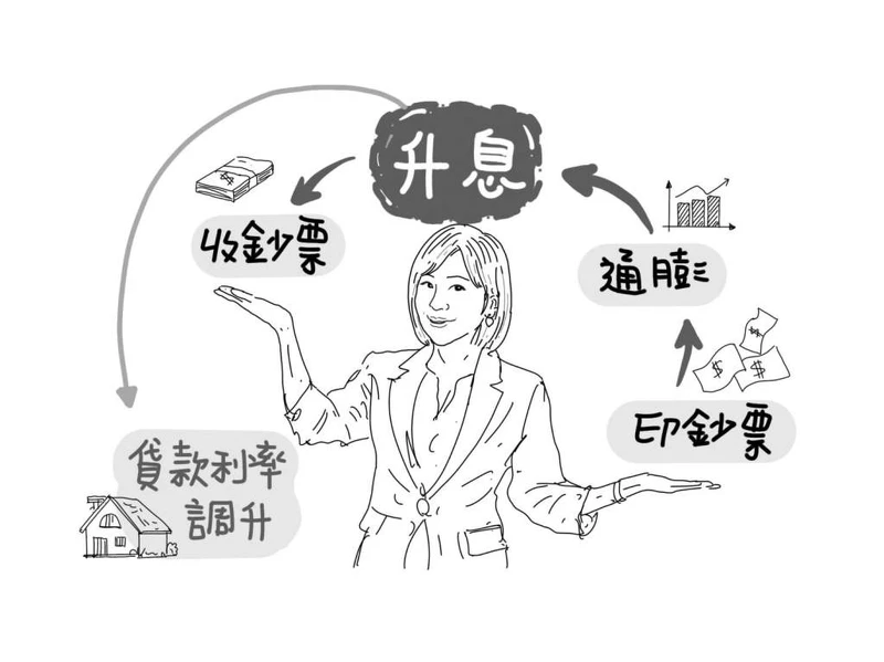 ▲央行大印鈔票,推升通膨,接著進入升息循環,收回市場通貨。而升息最直接的影響,就是有借貸的族群,會面臨利率調高的挑戰 ▲央行大印鈔票,推升通膨,接著進入升息循環,收回市場通貨。而升息最直接的影響,就是有借貸的族群,會面臨利率調高的挑戰