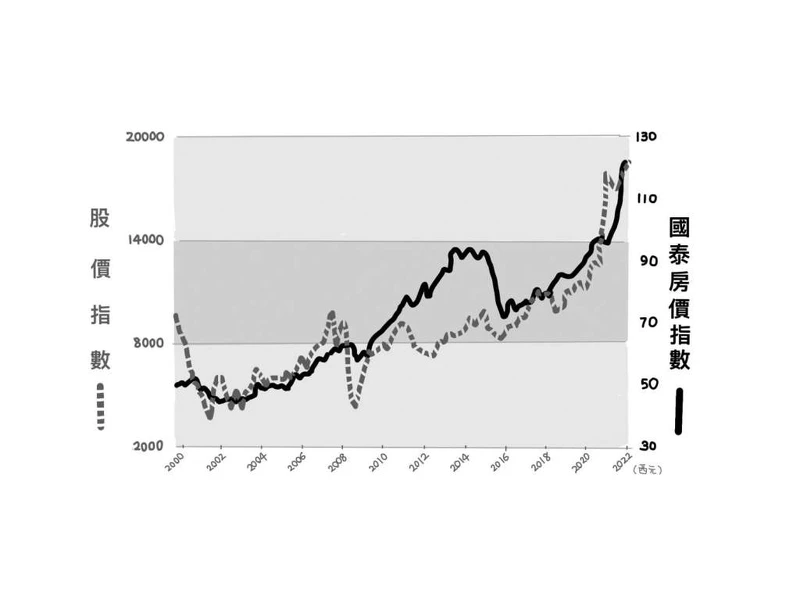 ▲台股和房價大部分時間呈現正相關趨勢,但近一年房市較為強勢 ▲台股和房價大部分時間呈現正相關趨勢,但近一年房市較為強勢