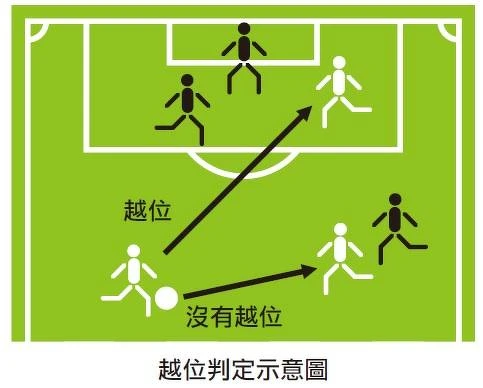 足球越位圖解 足球越位圖解