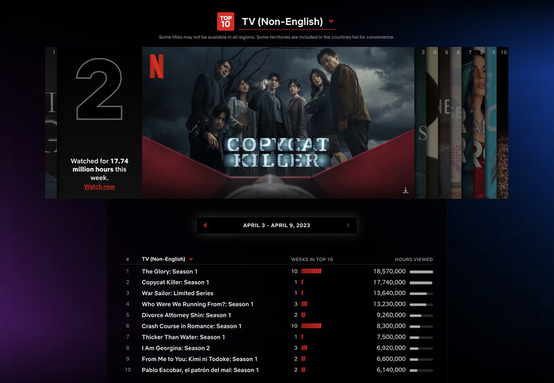 Netflix華語影集《模仿犯》一週創 1774 萬小時瀏覽量 榮登Netflix全球非英語影集亞軍 Netflix華語影集《模仿犯》一週創 1774 萬小時瀏覽量 榮登Netflix全球非英語影集亞軍
