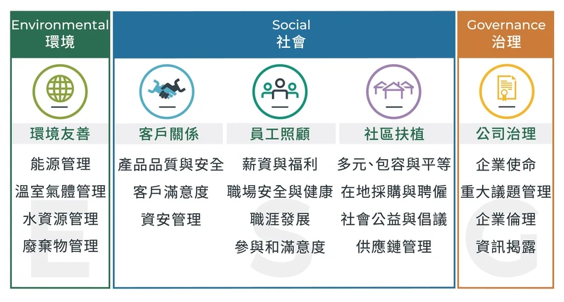 B型企業認證的「商業影響力評估」(B Impact Assessment, BIA)與ESG目標相同。 B型企業認證的「商業影響力評估」(B Impact Assessment, BIA)與ESG目標相同。