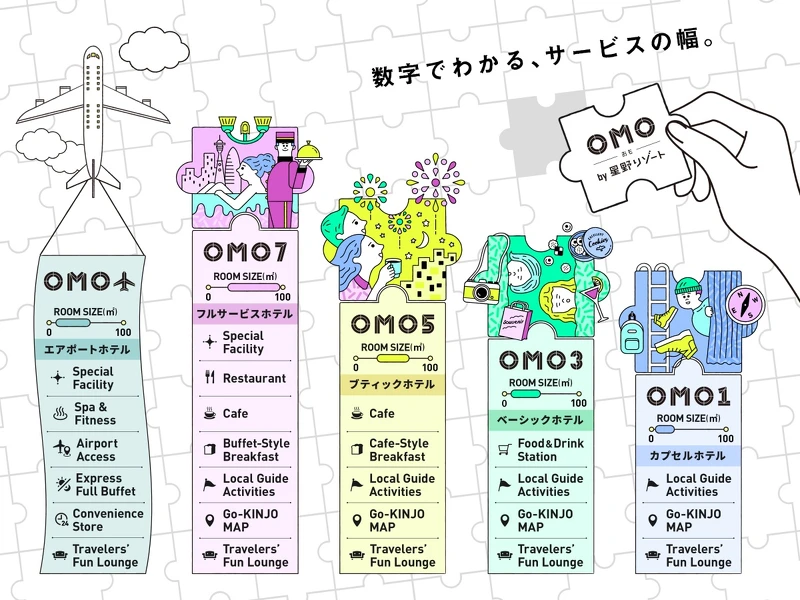 星野集團旗下都市觀光旅館「OMO」,依照館內活動設施,可分為OMO1~OMO7不同等級 星野集團旗下都市觀光旅館「OMO」,依照館內活動設施,可分為OMO1~OMO7不同等級