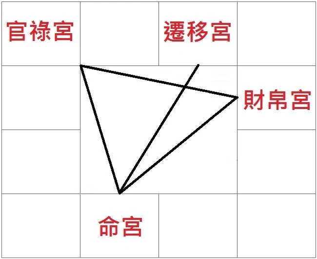 命宮並非固定位置，然而命宮與財帛宮、官祿宮、遷移宮的相對位置是固定的，若不知道如何找三方四正也沒關係，可直接看命盤上「命宮」、「財帛宮」、「官祿宮」與「遷移宮」即可。