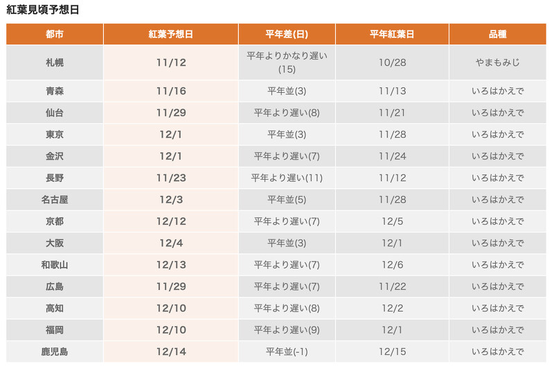 2023日本楓葉最佳觀賞日期預測 2023日本楓葉最佳觀賞日期預測