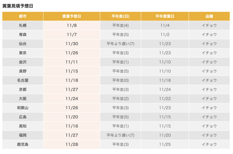 2023日本銀杏最佳觀賞日期預測 2023日本銀杏最佳觀賞日期預測