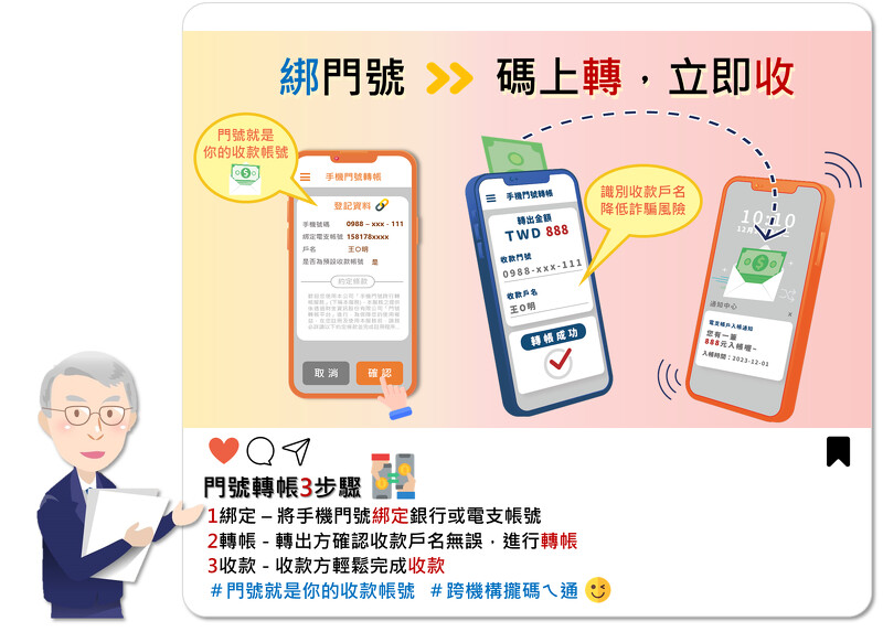 「手機門號跨行轉帳服務」發放數位紅包綁定及轉帳示意圖 「手機門號跨行轉帳服務」發放數位紅包綁定及轉帳示意圖