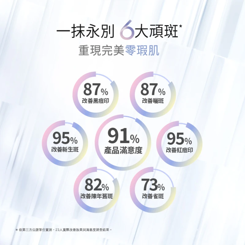 ▲一抹永別6大頑斑*，重現完美零瑕肌 