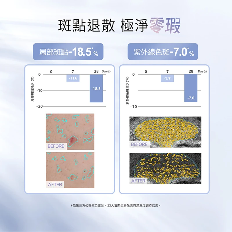 ▲依第三方公證單位實測，23人實際改善效果與滿意度調查結果，局部斑點-18.5，紫外線色斑-7%>