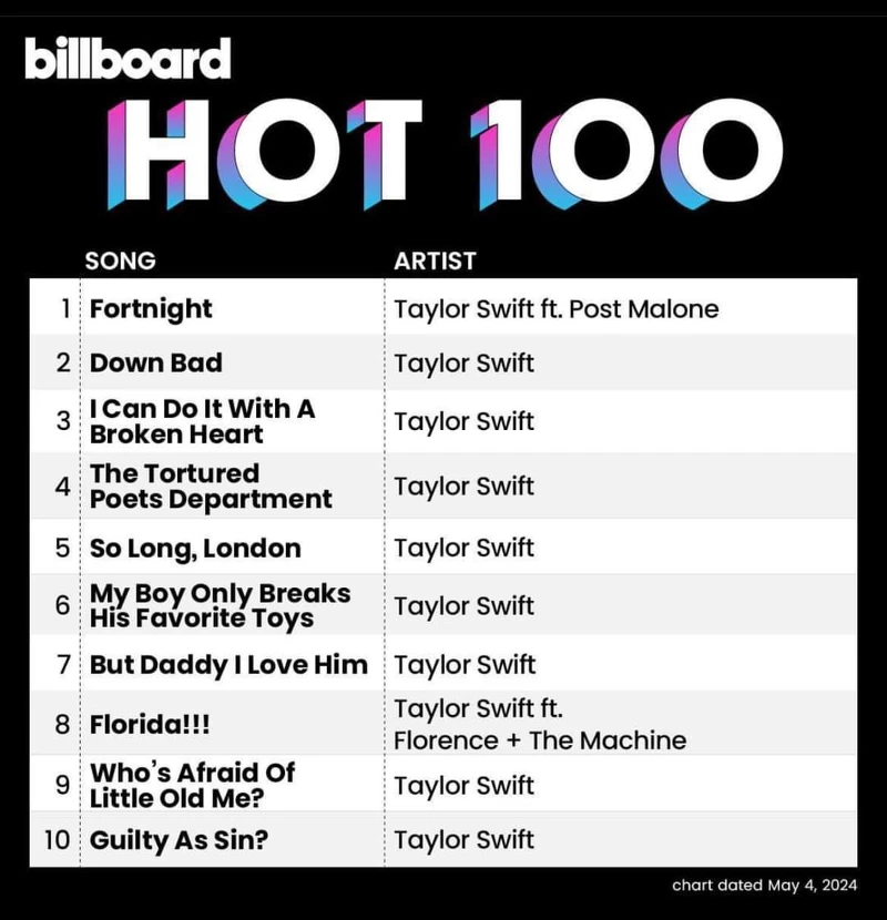 泰勒絲再度攻佔Billboard告示牌百大單曲榜Top 10