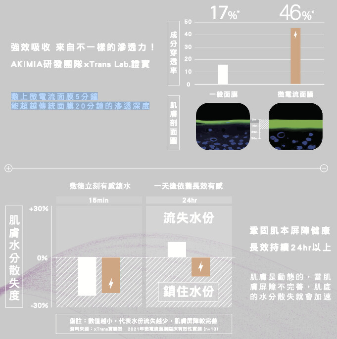 AKIMIA面膜相關實驗資料圖示。