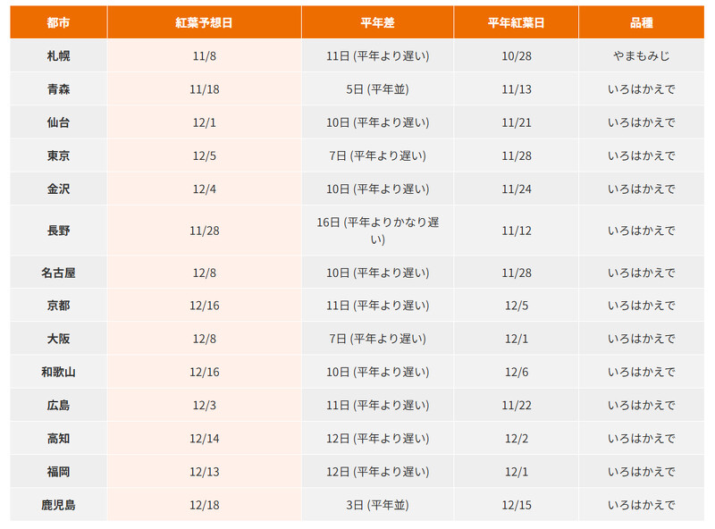 2024日本楓葉最佳觀賞日期預測