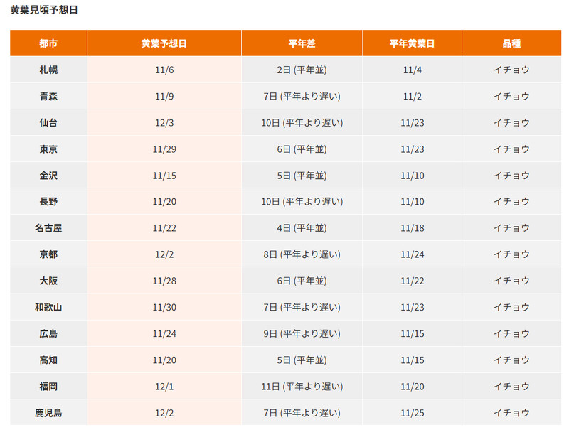 2024日本銀杏最佳觀賞日期預測