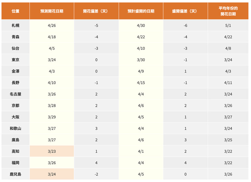 日本氣象株式會社公開2025賞櫻花時間表 日本氣象株式會社公開2025賞櫻花時間表