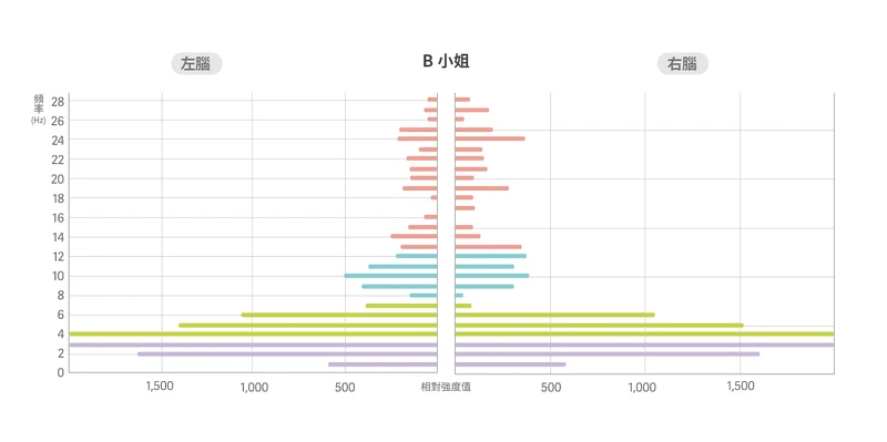 B小姐收到訊息時瞬間腦波相對強度