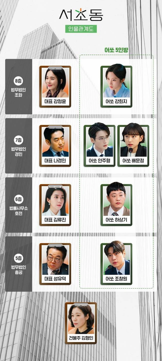 《瑞草洞》的角色關係圖。 《瑞草洞》的角色關係圖。