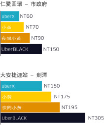 免費搭車日來了！12/17菁英優步只有一天坐車不用錢！  Marie Claire 