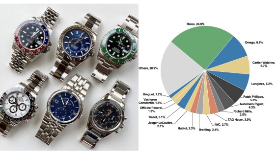 手錶迷看過來!世界50大精品手錶2020年排行揭曉,Rolex穩霸龍頭、百達翡麗PP與Richard Mille排名上升…│鐘錶小學堂