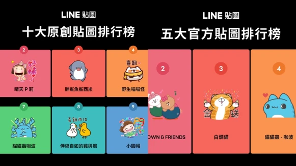 2021最夯LINE貼圖公開！官方貼圖冠亞軍蟬聯、原創貼圖排行榜TOP 10揭曉，你買過幾個？